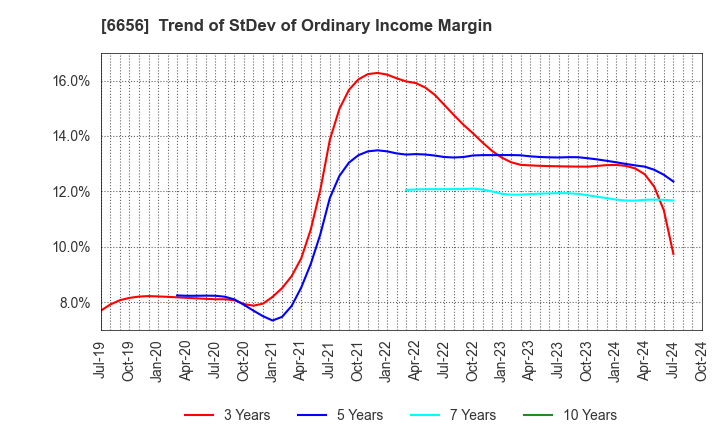 6656 inspec Inc.: Trend of StDev of Ordinary Income Margin