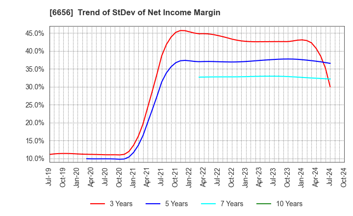 6656 inspec Inc.: Trend of StDev of Net Income Margin