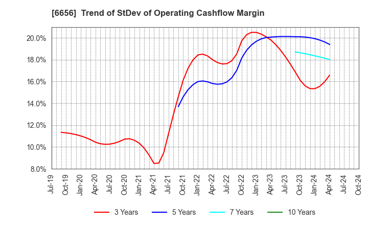 6656 inspec Inc.: Trend of StDev of Operating Cashflow Margin