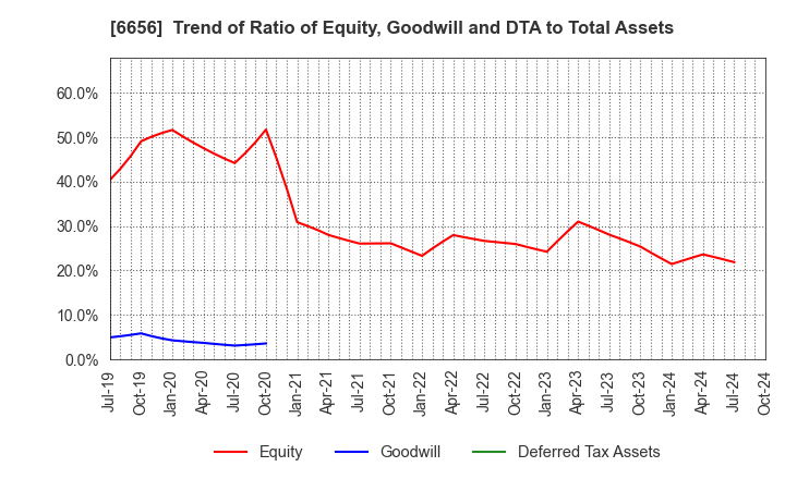 6656 inspec Inc.: Trend of Ratio of Equity, Goodwill and DTA to Total Assets