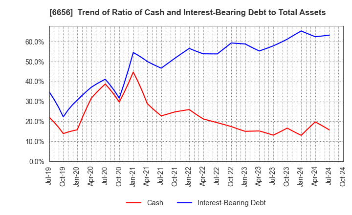 6656 inspec Inc.: Trend of Ratio of Cash and Interest-Bearing Debt to Total Assets