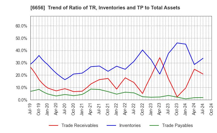 6656 inspec Inc.: Trend of Ratio of TR, Inventories and TP to Total Assets