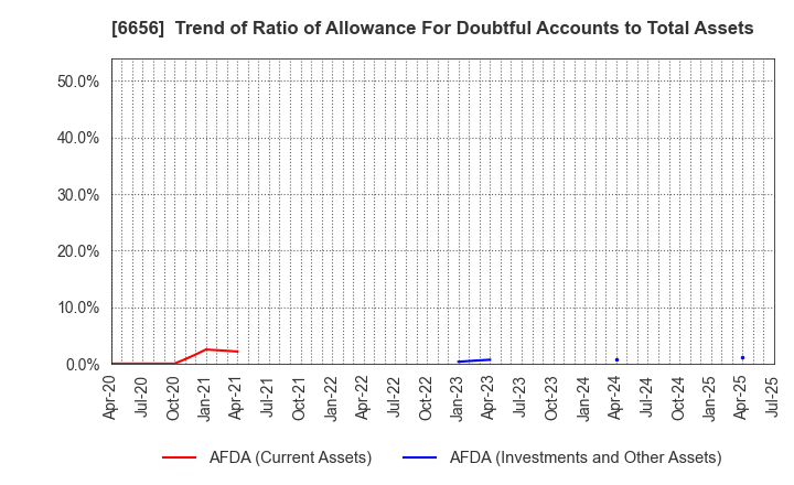 6656 inspec Inc.: Trend of Ratio of Allowance For Doubtful Accounts to Total Assets