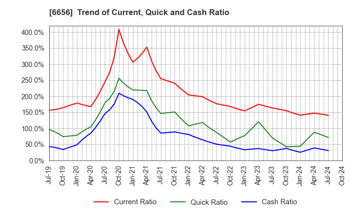 6656 inspec Inc.: Trend of Current, Quick and Cash Ratio