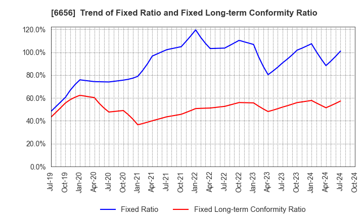 6656 inspec Inc.: Trend of Fixed Ratio and Fixed Long-term Conformity Ratio