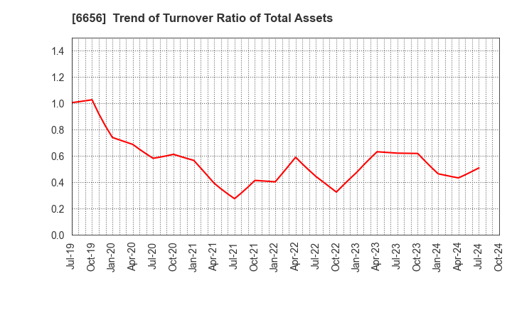 6656 inspec Inc.: Trend of Turnover Ratio of Total Assets