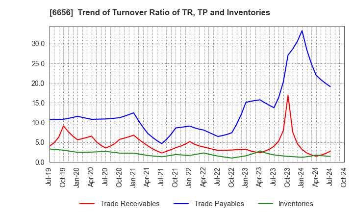 6656 inspec Inc.: Trend of Turnover Ratio of TR, TP and Inventories