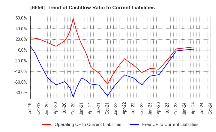 6656 inspec Inc.: Trend of Cashflow Ratio to Current Liabilities