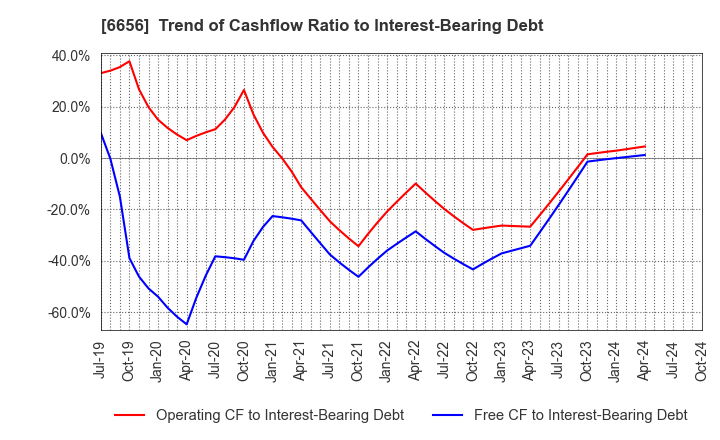 6656 inspec Inc.: Trend of Cashflow Ratio to Interest-Bearing Debt