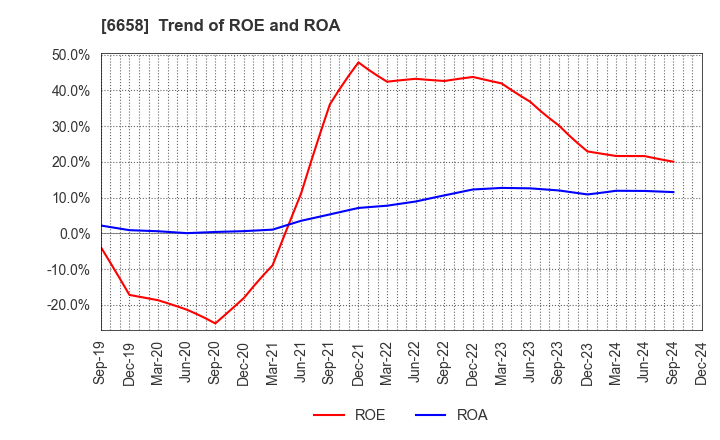 6658 Shirai Electronics Industrial Co.,Ltd.: Trend of ROE and ROA