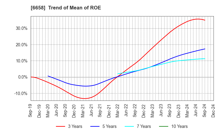 6658 Shirai Electronics Industrial Co.,Ltd.: Trend of Mean of ROE