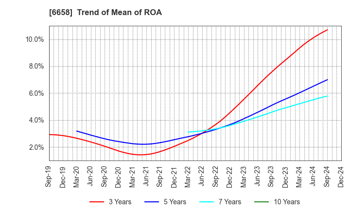 6658 Shirai Electronics Industrial Co.,Ltd.: Trend of Mean of ROA