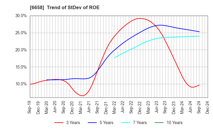 6658 Shirai Electronics Industrial Co.,Ltd.: Trend of StDev of ROE