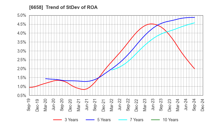 6658 Shirai Electronics Industrial Co.,Ltd.: Trend of StDev of ROA