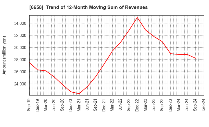 6658 Shirai Electronics Industrial Co.,Ltd.: Trend of 12-Month Moving Sum of Revenues