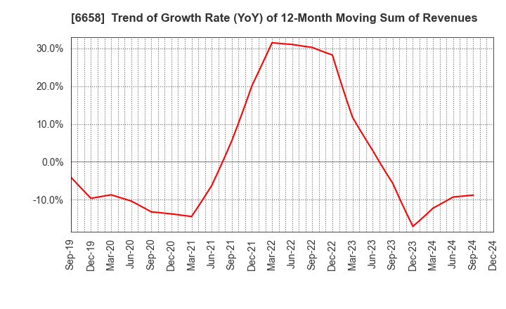 6658 Shirai Electronics Industrial Co.,Ltd.: Trend of Growth Rate (YoY) of 12-Month Moving Sum of Revenues