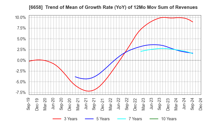 6658 Shirai Electronics Industrial Co.,Ltd.: Trend of Mean of Growth Rate (YoY) of 12Mo Mov Sum of Revenues