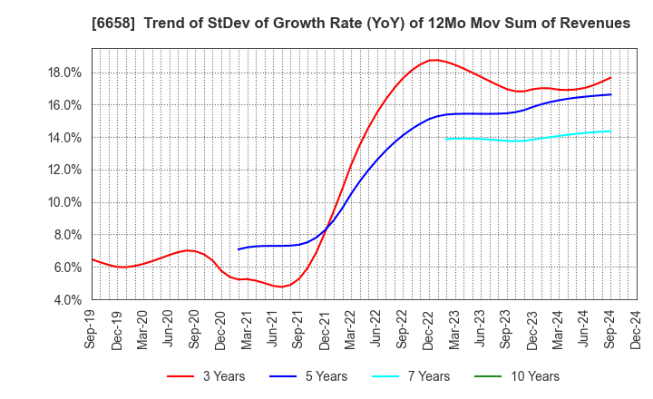 6658 Shirai Electronics Industrial Co.,Ltd.: Trend of StDev of Growth Rate (YoY) of 12Mo Mov Sum of Revenues