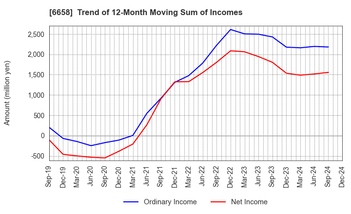 6658 Shirai Electronics Industrial Co.,Ltd.: Trend of 12-Month Moving Sum of Incomes