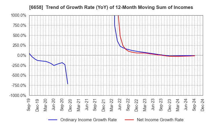 6658 Shirai Electronics Industrial Co.,Ltd.: Trend of Growth Rate (YoY) of 12-Month Moving Sum of Incomes