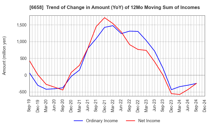 6658 Shirai Electronics Industrial Co.,Ltd.: Trend of Change in Amount (YoY) of 12Mo Moving Sum of Incomes