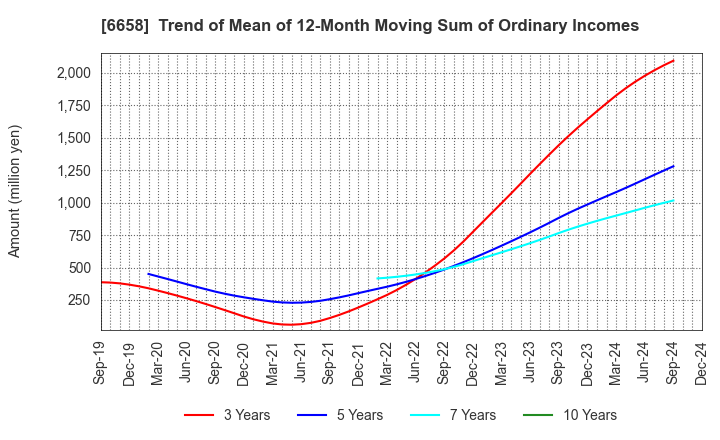 6658 Shirai Electronics Industrial Co.,Ltd.: Trend of Mean of 12-Month Moving Sum of Ordinary Incomes