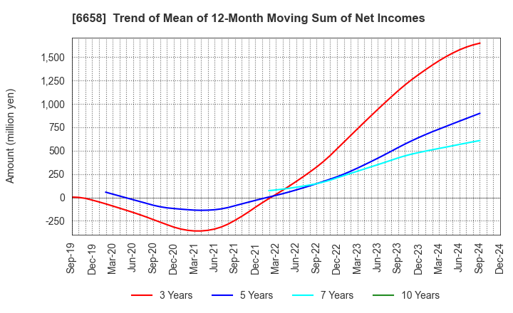 6658 Shirai Electronics Industrial Co.,Ltd.: Trend of Mean of 12-Month Moving Sum of Net Incomes