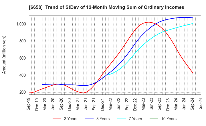 6658 Shirai Electronics Industrial Co.,Ltd.: Trend of StDev of 12-Month Moving Sum of Ordinary Incomes