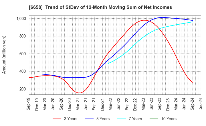 6658 Shirai Electronics Industrial Co.,Ltd.: Trend of StDev of 12-Month Moving Sum of Net Incomes