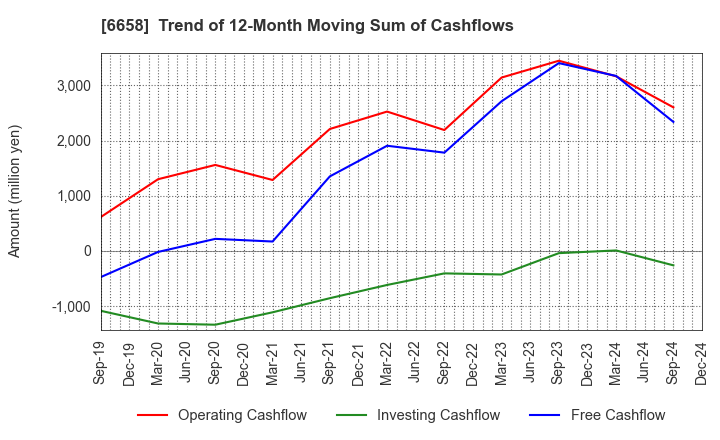 6658 Shirai Electronics Industrial Co.,Ltd.: Trend of 12-Month Moving Sum of Cashflows