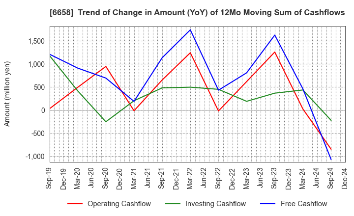 6658 Shirai Electronics Industrial Co.,Ltd.: Trend of Change in Amount (YoY) of 12Mo Moving Sum of Cashflows