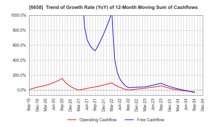 6658 Shirai Electronics Industrial Co.,Ltd.: Trend of Growth Rate (YoY) of 12-Month Moving Sum of Cashflows