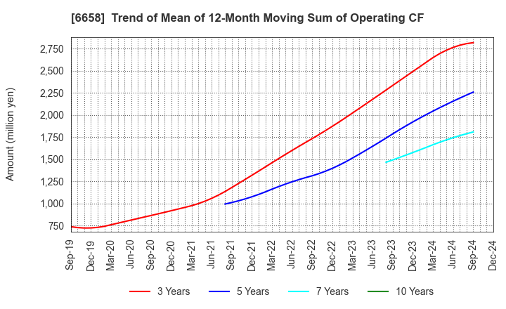 6658 Shirai Electronics Industrial Co.,Ltd.: Trend of Mean of 12-Month Moving Sum of Operating CF