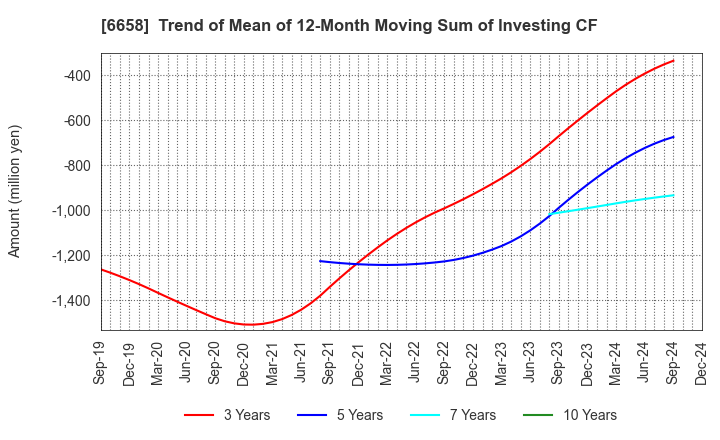 6658 Shirai Electronics Industrial Co.,Ltd.: Trend of Mean of 12-Month Moving Sum of Investing CF