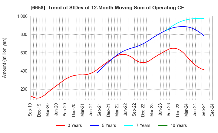 6658 Shirai Electronics Industrial Co.,Ltd.: Trend of StDev of 12-Month Moving Sum of Operating CF