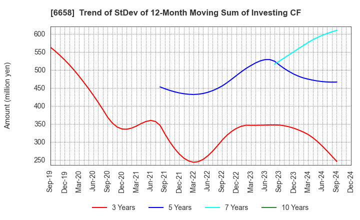 6658 Shirai Electronics Industrial Co.,Ltd.: Trend of StDev of 12-Month Moving Sum of Investing CF