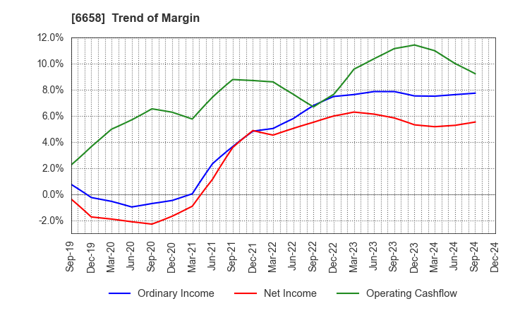 6658 Shirai Electronics Industrial Co.,Ltd.: Trend of Margin