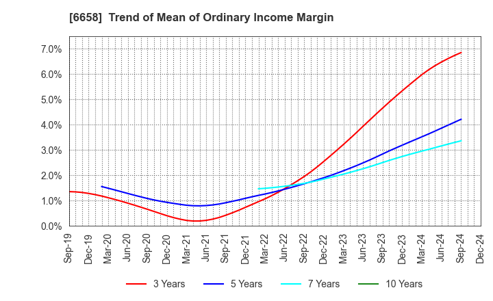 6658 Shirai Electronics Industrial Co.,Ltd.: Trend of Mean of Ordinary Income Margin