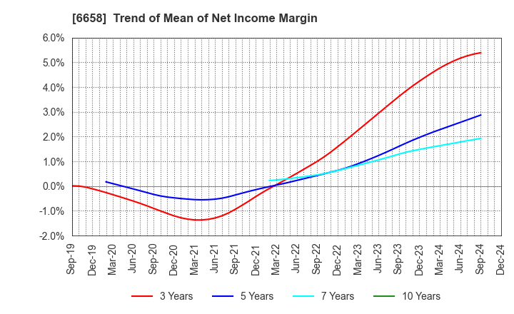 6658 Shirai Electronics Industrial Co.,Ltd.: Trend of Mean of Net Income Margin