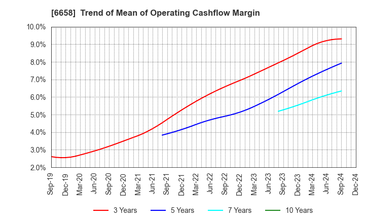 6658 Shirai Electronics Industrial Co.,Ltd.: Trend of Mean of Operating Cashflow Margin