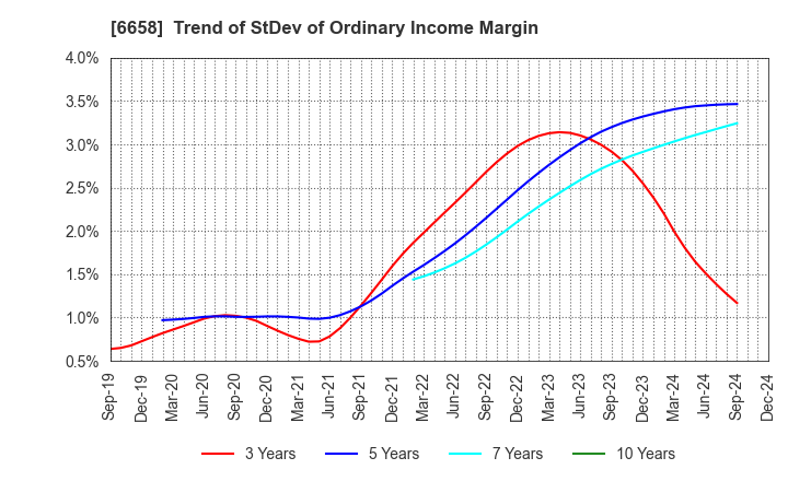 6658 Shirai Electronics Industrial Co.,Ltd.: Trend of StDev of Ordinary Income Margin