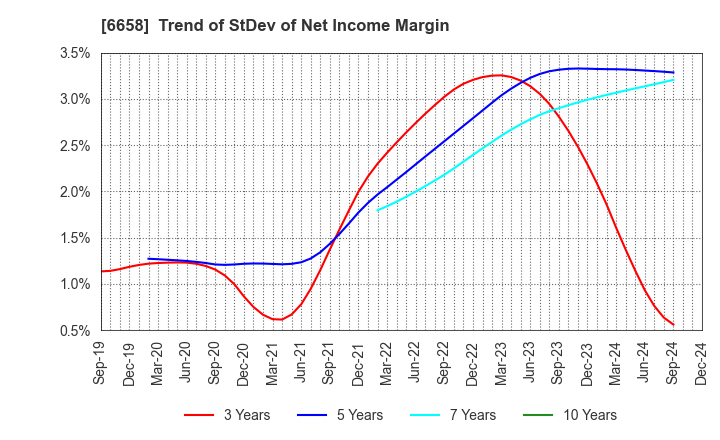 6658 Shirai Electronics Industrial Co.,Ltd.: Trend of StDev of Net Income Margin