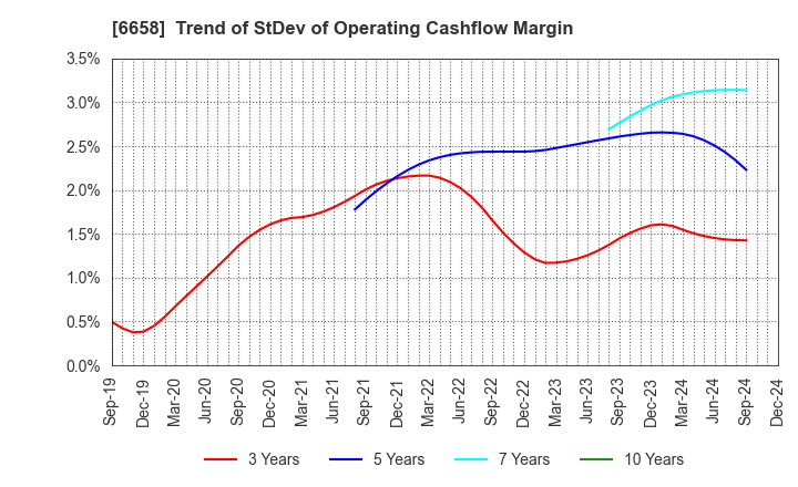 6658 Shirai Electronics Industrial Co.,Ltd.: Trend of StDev of Operating Cashflow Margin