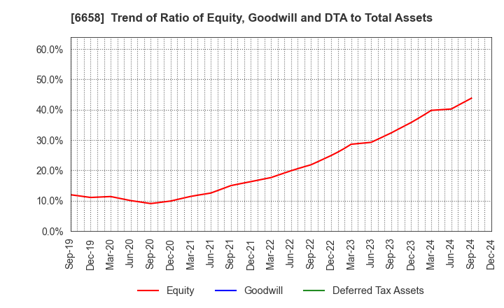 6658 Shirai Electronics Industrial Co.,Ltd.: Trend of Ratio of Equity, Goodwill and DTA to Total Assets