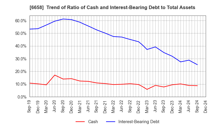 6658 Shirai Electronics Industrial Co.,Ltd.: Trend of Ratio of Cash and Interest-Bearing Debt to Total Assets