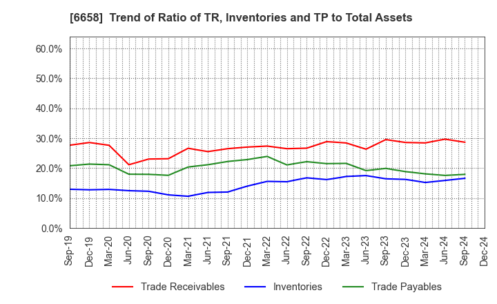 6658 Shirai Electronics Industrial Co.,Ltd.: Trend of Ratio of TR, Inventories and TP to Total Assets