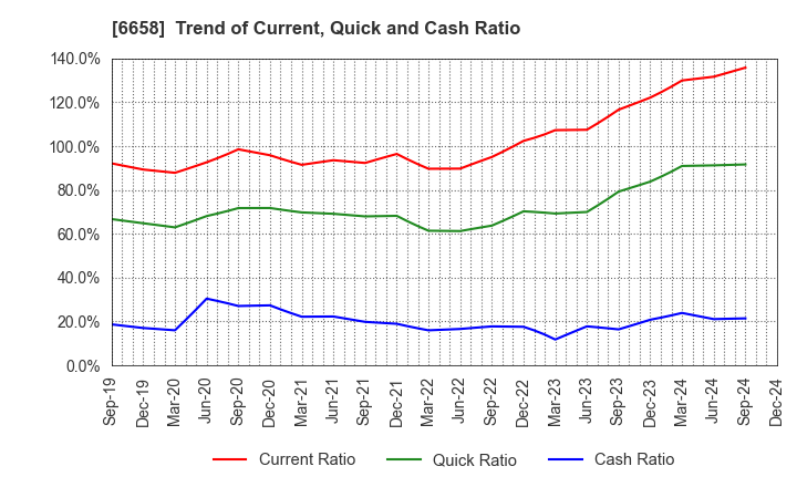 6658 Shirai Electronics Industrial Co.,Ltd.: Trend of Current, Quick and Cash Ratio