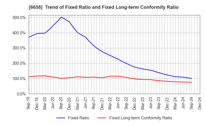 6658 Shirai Electronics Industrial Co.,Ltd.: Trend of Fixed Ratio and Fixed Long-term Conformity Ratio