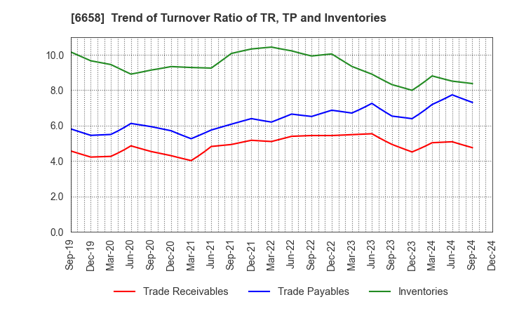 6658 Shirai Electronics Industrial Co.,Ltd.: Trend of Turnover Ratio of TR, TP and Inventories