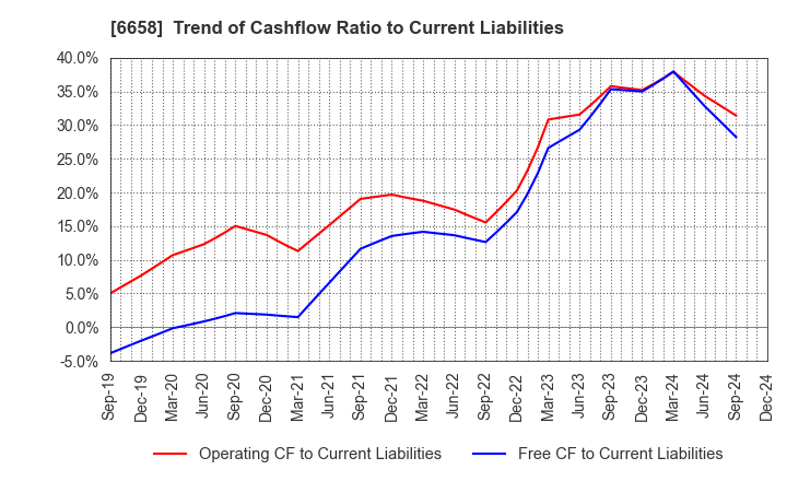 6658 Shirai Electronics Industrial Co.,Ltd.: Trend of Cashflow Ratio to Current Liabilities